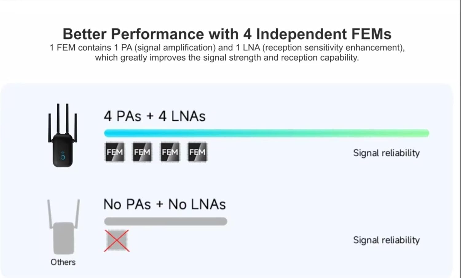 Diagram illustrating better performance with 4 independent FEMs (Front-End Modules) compared to devices without PAs and LNAs.
