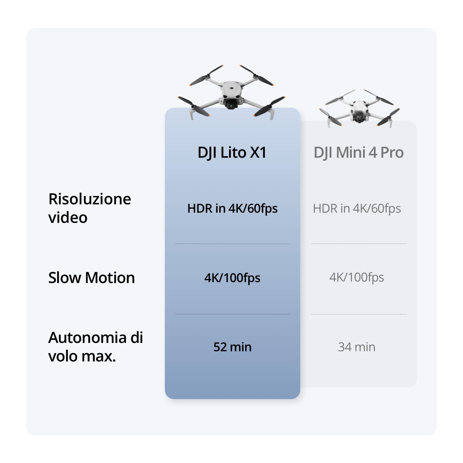 DJI Lito X1 Combo Due Batterie con DJI RC-N3, drone con fotocamera 4K per principianti, rilevamento degli ostacoli, ActiveTrack, sensore da 1/1,3 pollici, leggero per adulti, 2 batterie, C0