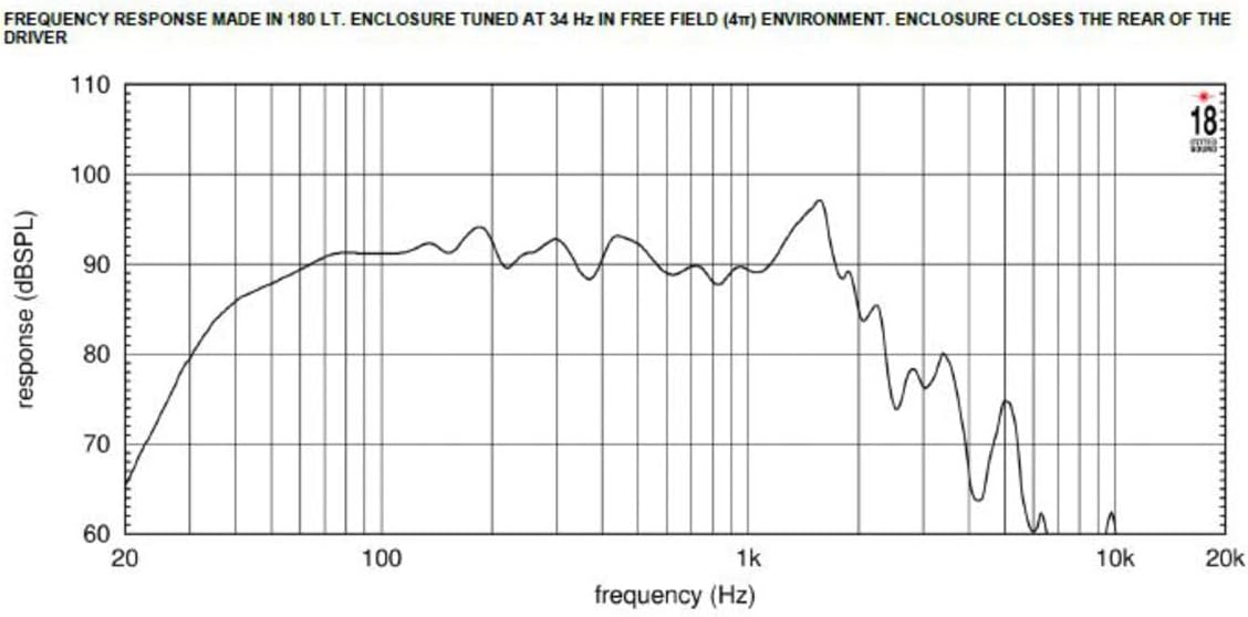 Frequency Response Curve of 18NTLW5000.4 LF Driver