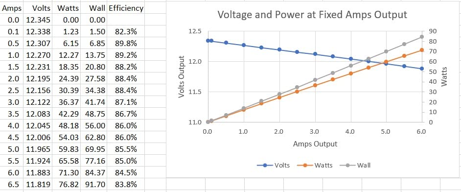 Best 12V 5A adapter I've tested