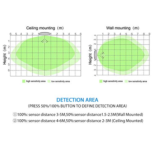 Oeegoo 15W IP44 Sensore radar Lampada per interni