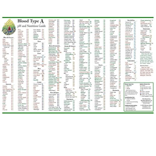 Blood Type A Diet & Nutrition Chart – FODMAP Chart,