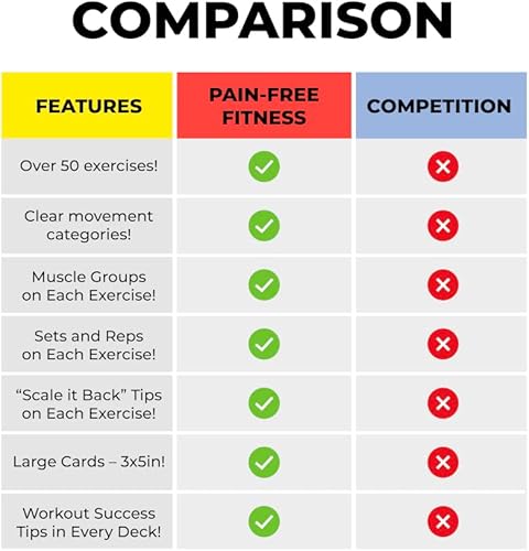 Miniatura 9 de (50 tarjetas) Kettlebell Fundamentals - Tarjetas de entrenamiento sin dolor, 3 x 5 pulgadas, tarjetas de entrenamiento adecuadas para entrenamiento