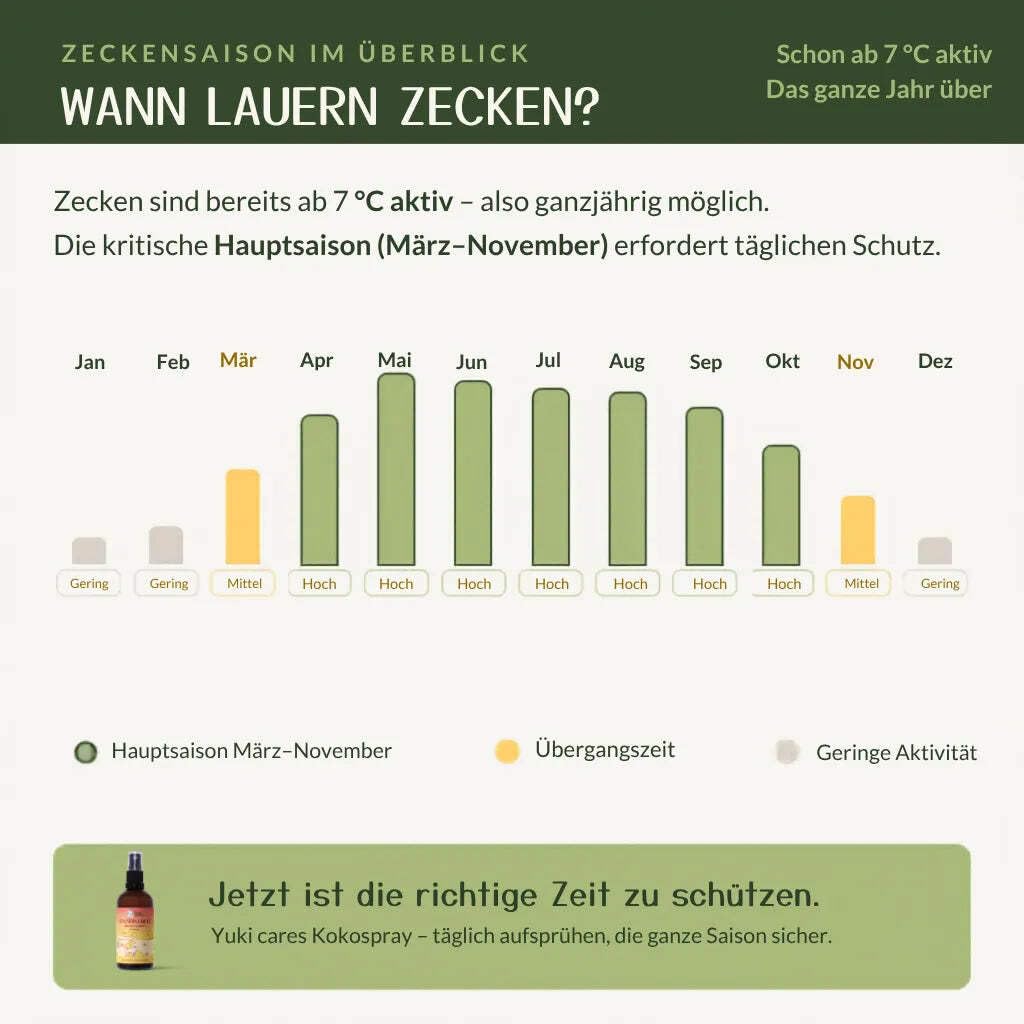 Yuki cares Kokosspray Spazierschutz - natürlicher Zeckenschutz für Hunde 100ml