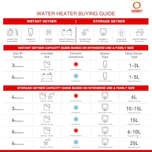 Image of Omen Changing Lives Splash 3 L Instant Water Heater | 3000 W Fast Heating | Gas Geyser with Advanced Safety Features | Rust-Resistant SS Tank | Ideal for Kitchen & Bathroom