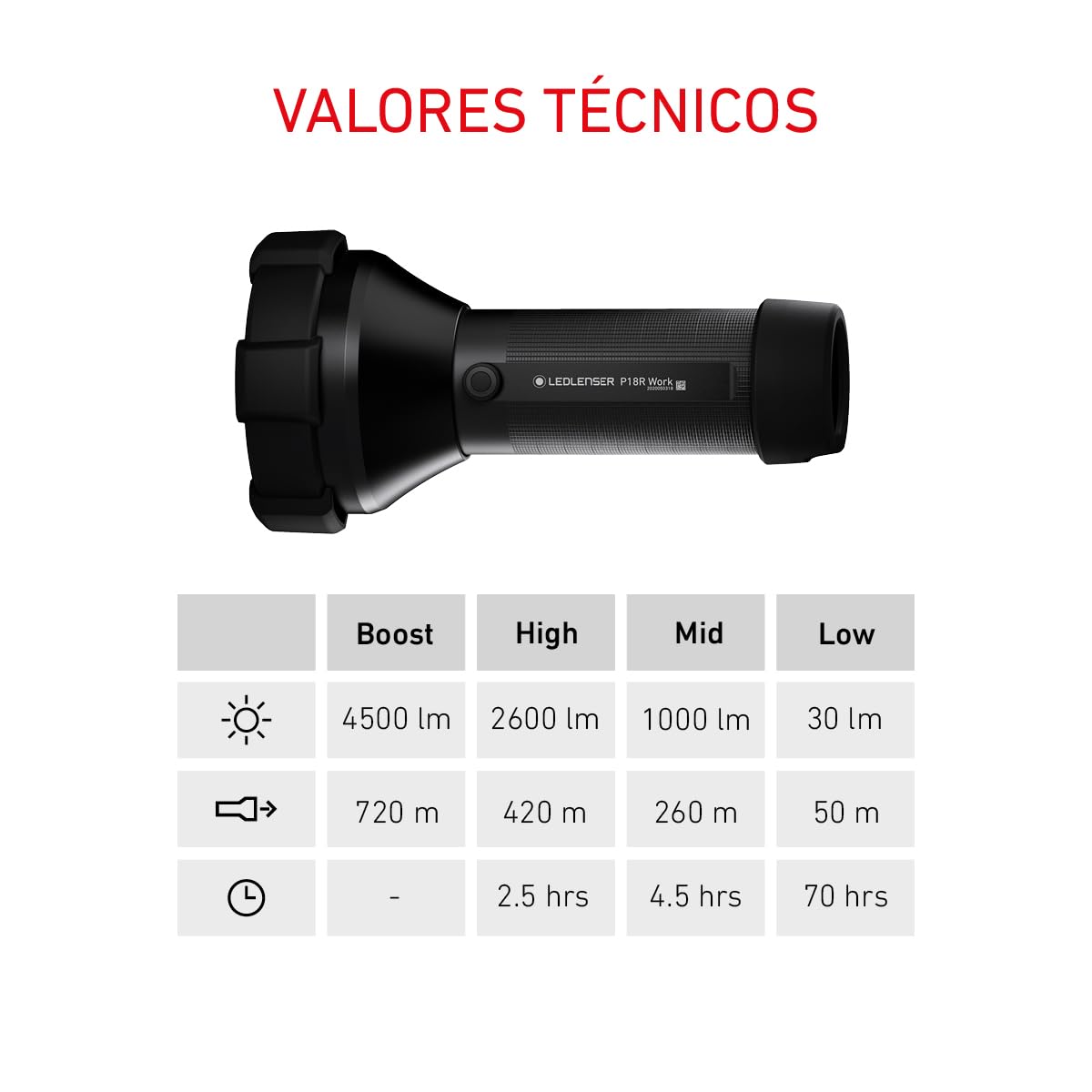 Ledlenser P18R Work Linterna Recargable, 4500 lm, Alcance 720 m, IP54 | Enfoque ajustable, 669g, hasta 70h de autonomía, protector de goma, ideal para seguridad y construcción | 2020