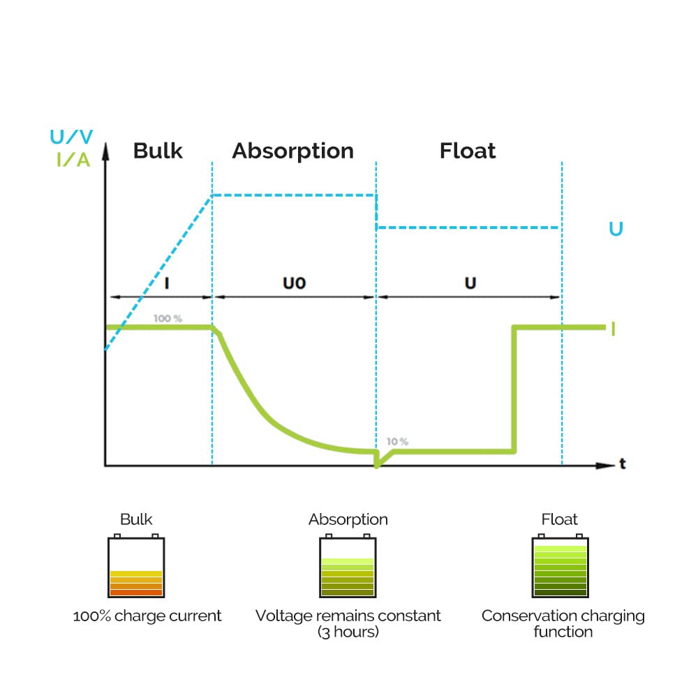 Renogy Ładowarka do akumulatorów 60 A DCDC, 12 V ładowarka energii słonecznej, AGM, Flooded, żelowa i litowa, ochrona przed przegrzaniem