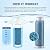 Ceoighe 3 Pack Reverse Osmosis 10 Inch Mixed Bed Color Changing Deionization Resin Filter Compatible with Aquatic Life RO/DI System, RODI Reverse Osmosis DI Water Filter Replacement