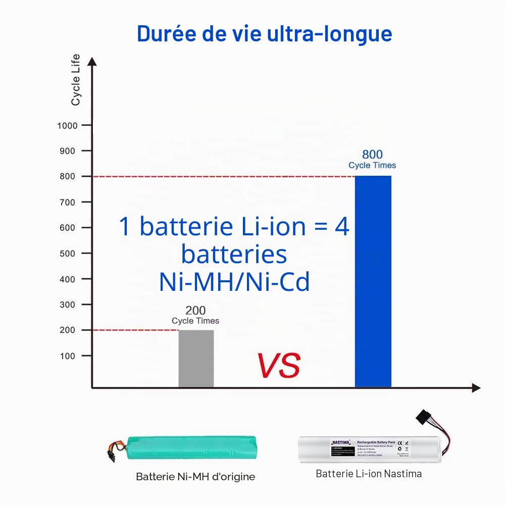NASTIMA Batterie Li-ION de Remplacement Compatible avec Neato Botvac série D D85, D80, D75 Botvac 70e, 75, 80, 85