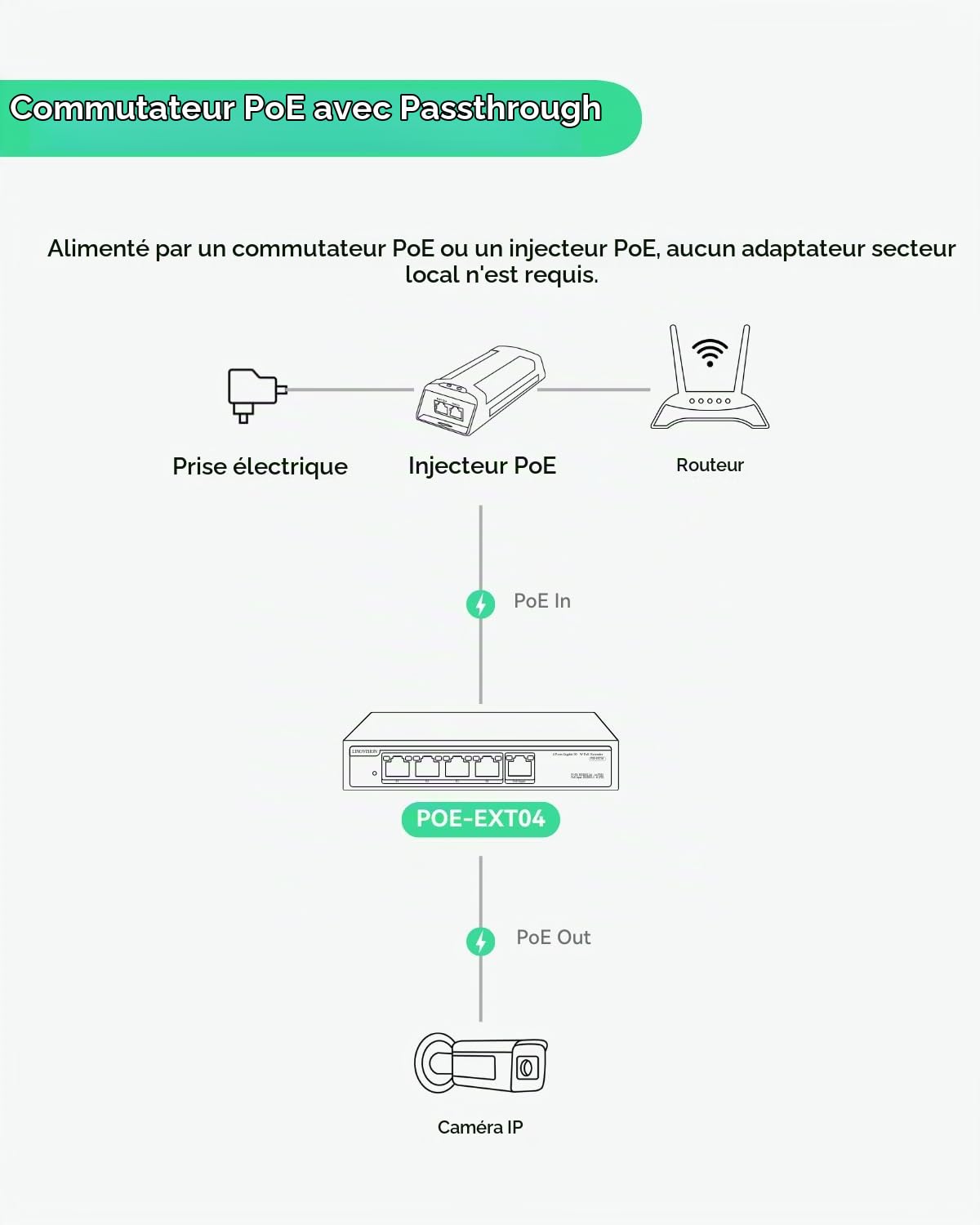 LINOVISION Switch PoE Passthrough Gigabit 4 Ports et Extension PoE avec Entrée PoE++ 90W, Répéteur PoE IEEE802.3af/at/BT, Booster PoE 1 entrée/4 Sorties, Switch pour Caméras IP et Téléphones IP