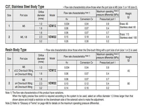 Électrovanne à 2 voies VDW12 VDW22 distributeur fluide pneumatique