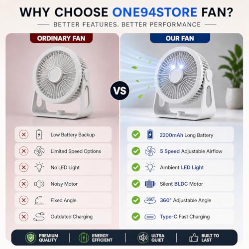 Image of One94Store Mini USB Rechargeable Table Fan with LED Light, 2200mAh Portable Desk Fan, 5 Speed Low Noise 3 Blade Plastic Fan with On /Off Switch, Up to 8 Hrs Runtime for Home, Office & Bedroom (White)