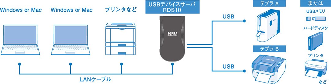 Amazon | キングジム USBデバイスサーバ RDS10 黒 | ラベルライター