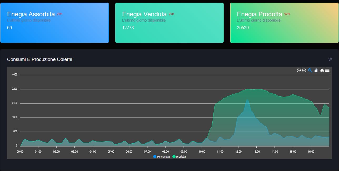 Dino Plus LAN+WIFI misura energia elettrica senza installatore con CHAIN2 in onda convogliata sulla rete elettrica. Plug&Play senza installazione!Gestione fotovoltaico.Avviso stacco corrente contatore