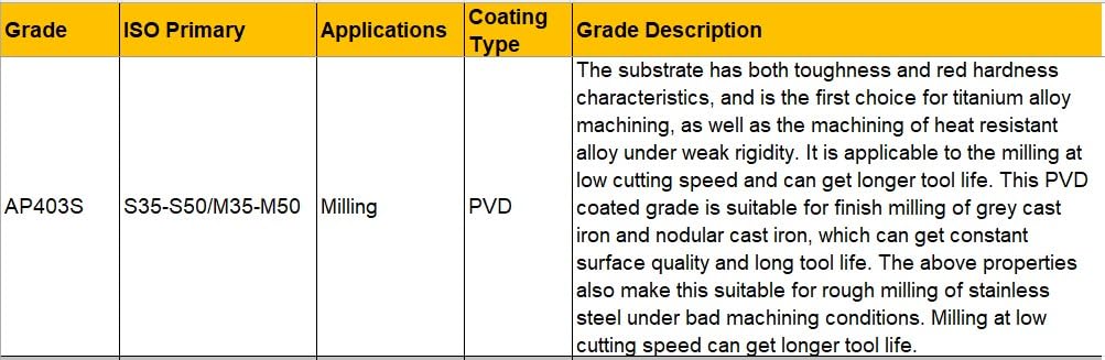 AOMT 120420ER-MM4 AP403S Milling Inserts Universal Geometry for Heat Resistant alloys .433" Max DOC.