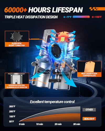 Image of SEALIGHT 9004 Fog Bulbs with 6500K White Light,40000LM Super Bright, 1:1Mini Design Fog Light Bulbs,3 Mins Plug-N-Play, Pack of 2