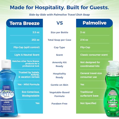 Image of 1-Shoppe All-in-Kit Terra Breeze Hotel Liquid Dish Soap Detergent, 3.5 oz (Case of 36)