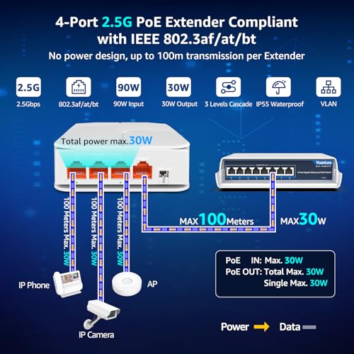 Image of YuanLey Outdoor 2.5 Gigabit PoE Extender 1 in 3 Out, 4 Port 2.5Gbps PoE Repeater IP55 Waterproof, Vlan, Extend Additional 100m(328ft) of Power and Data Transmission, Wall Mount Plug and Play