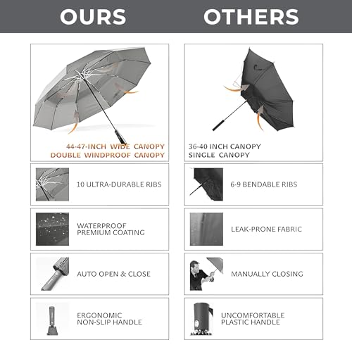 DryDay 47" Windproof Travel Umbrellas for Rain - Large Double Canopy Umbrella - 10-Rib Durable Aluminum Frame, Auto Open/Close Ergonomic Grip, Compact Waterproof Umbrella for Women & Men - Dark Gray by DryDay - Image 5