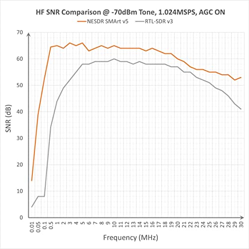 Image of NooElec NESDR SMArt - Premium RTL-SDR w / Aluminum Enclosure, 0.5PPM TCXO, SMA Input. RTL2832U & R820T2-Based Software Defined Radio