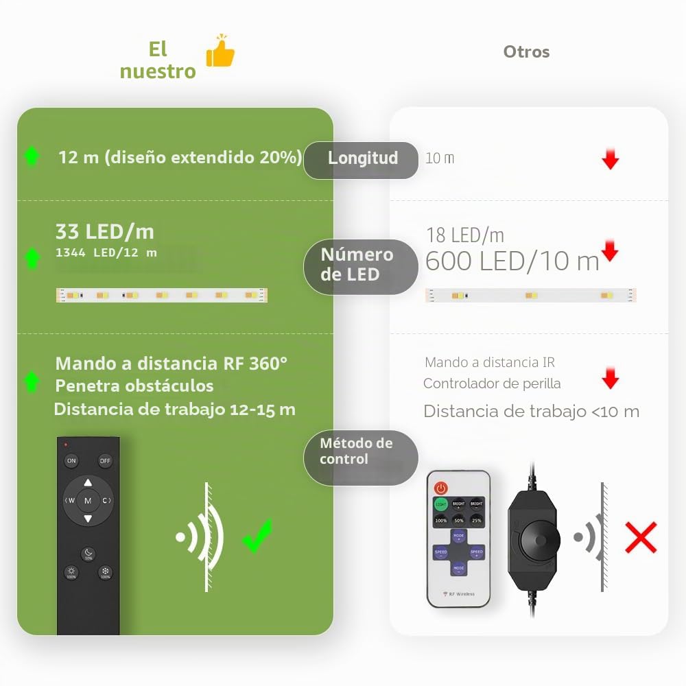 NOVOSTELLA 12M Tiras LED Regulable, 24V 1344 LEDs Barra de Luz Blanca Cálida a Blanca Fría 3000K-6500K Ajustable, con Controlador RF, Cuerda LED Adhesiva Flexible para Sala, Gabinet, Dormitorio