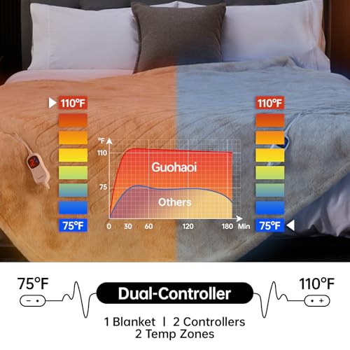 Guohaoi Heated Blanket, Soft Faux Rabbit Fur Electric Throw, 72"×84" - image 3