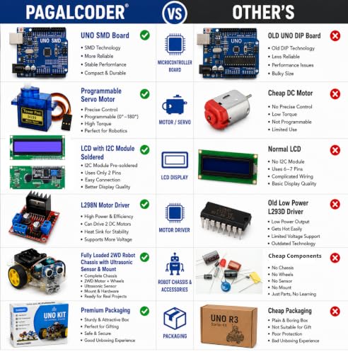 Image of The Ultimate Starter Kit for UNO R3 Development Board | Recommended Video Courses Inside | with Most Vital Components and sensors (Basics)