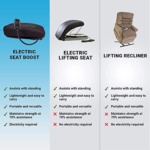Image of Premium Electric Lifting Chair Cushion - by Seat Boost. Powerful Motor to Assist in Standing - Chair Lift Assist Devices - Electric Power Seat for 100% Sit-to-Stand Lift Supports up to 240 lbs, Black