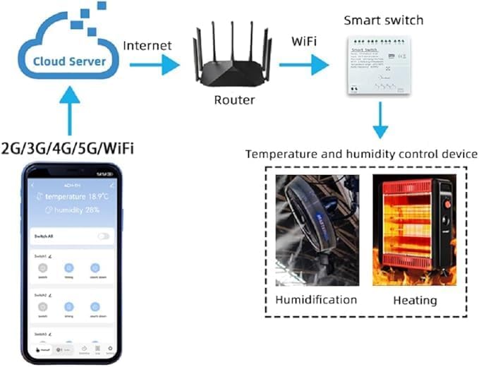 Diagram showing cloud server, router, WiFi, smart switch, and mobile app connection
