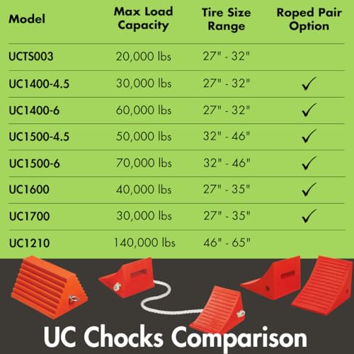 Checkers Polyurethane Wheel Chock