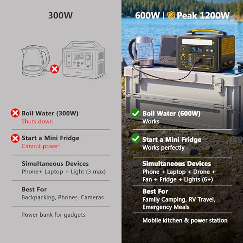 Image of VTOMAN Jump 600X Portable Power Station 600W, 299Wh Solar Generator LiFePO4 Battery Power Station with Jump Start for Car, 1200W AC Outlet, PD 60W USB-C, 3x Regulated 12V /10A DC for Camping, RV Travel