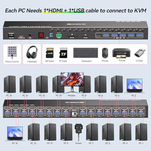 Image of 16 Ports KVM Switch HDMI 4K@60Hz EDID Simulation,1U Rack Mount KVM Switch for 16 Computers, with 6 USB3.0 Port for USB Peripherals,TF /SD,Audio,RS232, Wired Remote & 12V Power + 16 USB Cable Included