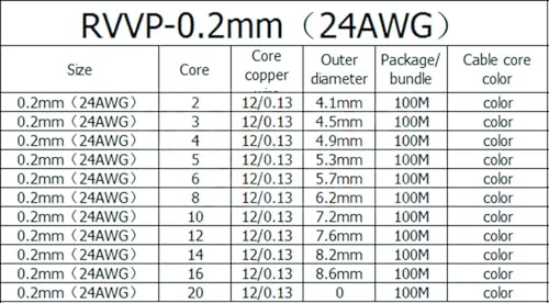 Outdoor Extension 2meters Control Signal Line 2 3 4 5 6 7 8 10 12 14 16 20 24 Core PVC Cable 22AWG 0.3 0.5 0.75mm Shielded Wire Solar sheathed(Black0.3mm,8-core)