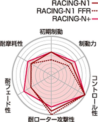 Amazon | プロジェクトミュー【Project μ】ブレーキパット RACING-N1