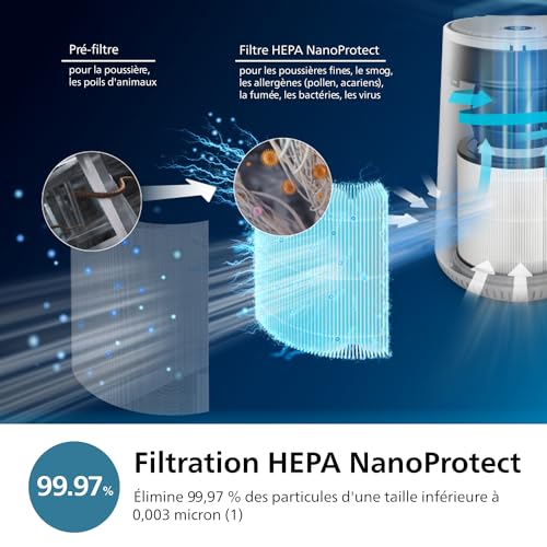 Philips Purificateur d'Air Séries 600, Capteur Intelligent, Pour les personnes souffrant d'allergies, Filtre HEPA éliminant 99,97% des polluants, Jusqu'à 44 m2, Contrôle par App, Blanc (AC0651/10)