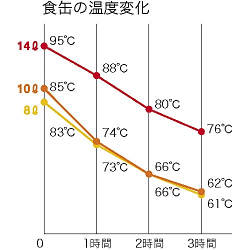 Amazon｜18-8 段付 二重汁食缶 クリップ無 6L｜保存容器・キャニスター