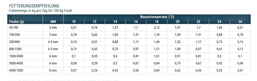 (Grundpreis 2,95 Euro/kg) - 10 kg Premium Störfutter AB 6,0 mm - 45/15 sinkend