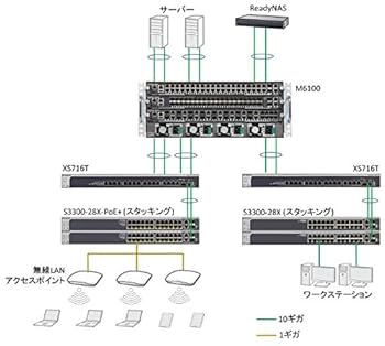 NETGEAR 10GbE スイッチングハブ XS716E 16ポート新品未使用 Amazon | 【メーカ生産終了品】NETGEAR ラックマウント型