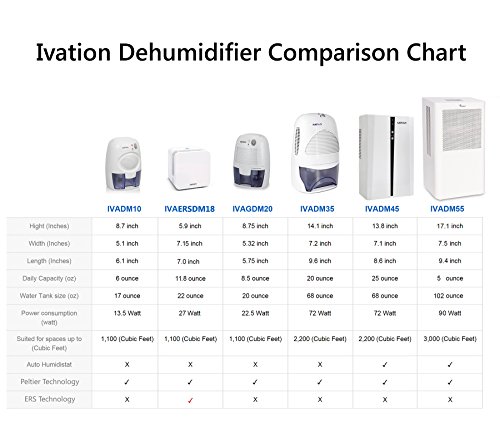 Ivation Ivadm45 Powerful Mid-Size Thermo-Electric Intelligent Dehumidifier W/Auto Humidistat - For Small Spaces Of Up To 100 Square Feet #TOP4