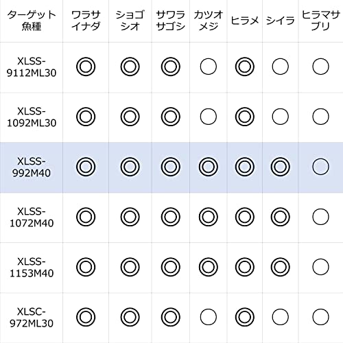 AbuGarcia (アブガルシア) ソルティーステージプロトタイプ ライトショアジギング SaltyStageProtoType LightSJ XLSS-992M40 4枚目