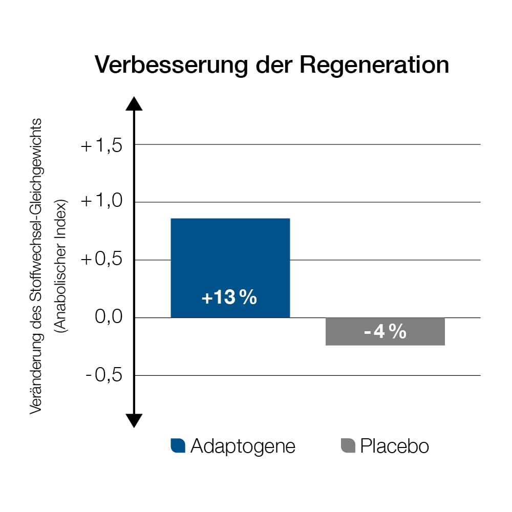 adaptoLoges - 240 Kapseln - Zur sportlichen Unterstützung