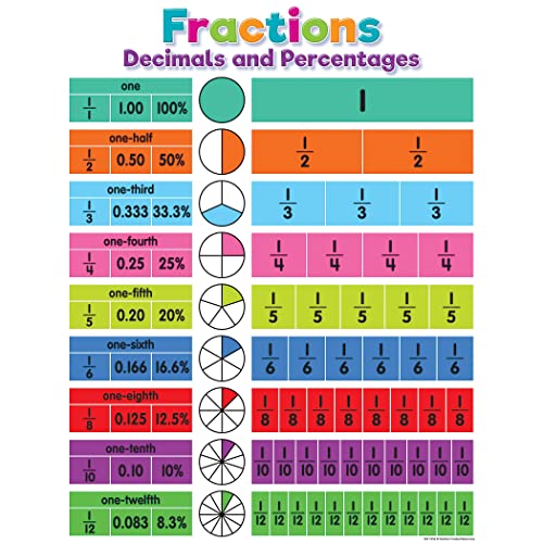 Teacher Created Resources Colorful Fractions, Decimals, and Percentages Chart