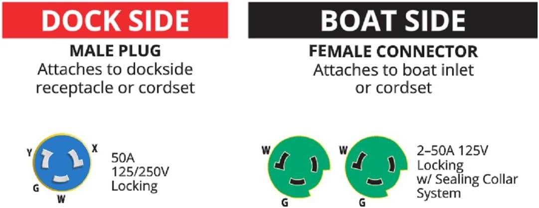 Marinco RY504-2-30 Reverse Y Adapter, (2) 30A 125V Males to 50A 125/250V Female : Boating Shore Power Adapters : Sports & Outdoors