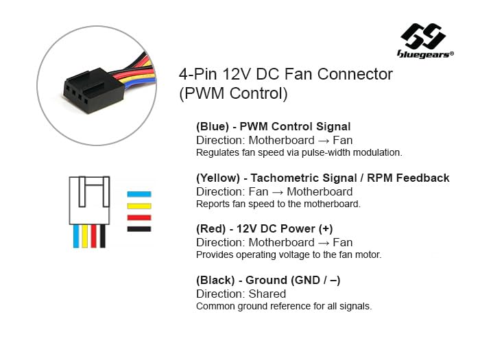 Image of b-BlasterPWM 140mm 2Ball PWM High Speed Fan ranging 600 to 3000 RPM with 168 CFM. UL, CE, FCC, RoHS, Reach Certified High Speed PWM Fan