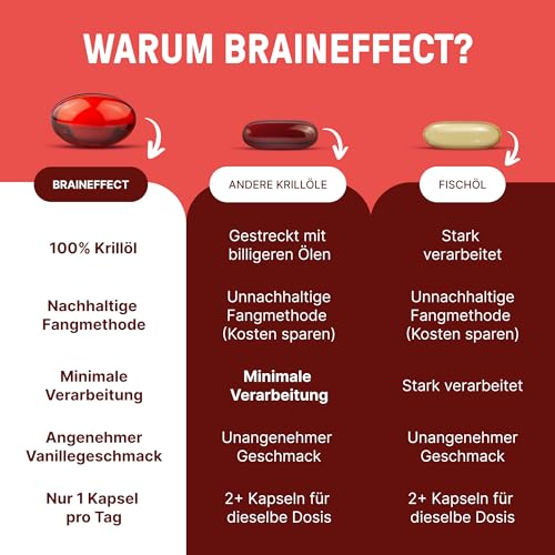 Krillöl Kapseln – BRAINEFFECT Premium Omega 3 mit Astaxanthin, EPA & DHA – Ansicht 2