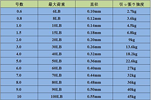 Agepoch 高强度 8ブレード 500M スーパーストロング マルチフィラメント PEライン 釣り糸 1-10号 10-100LB (ブルー/青色8号/80LB) 4枚目