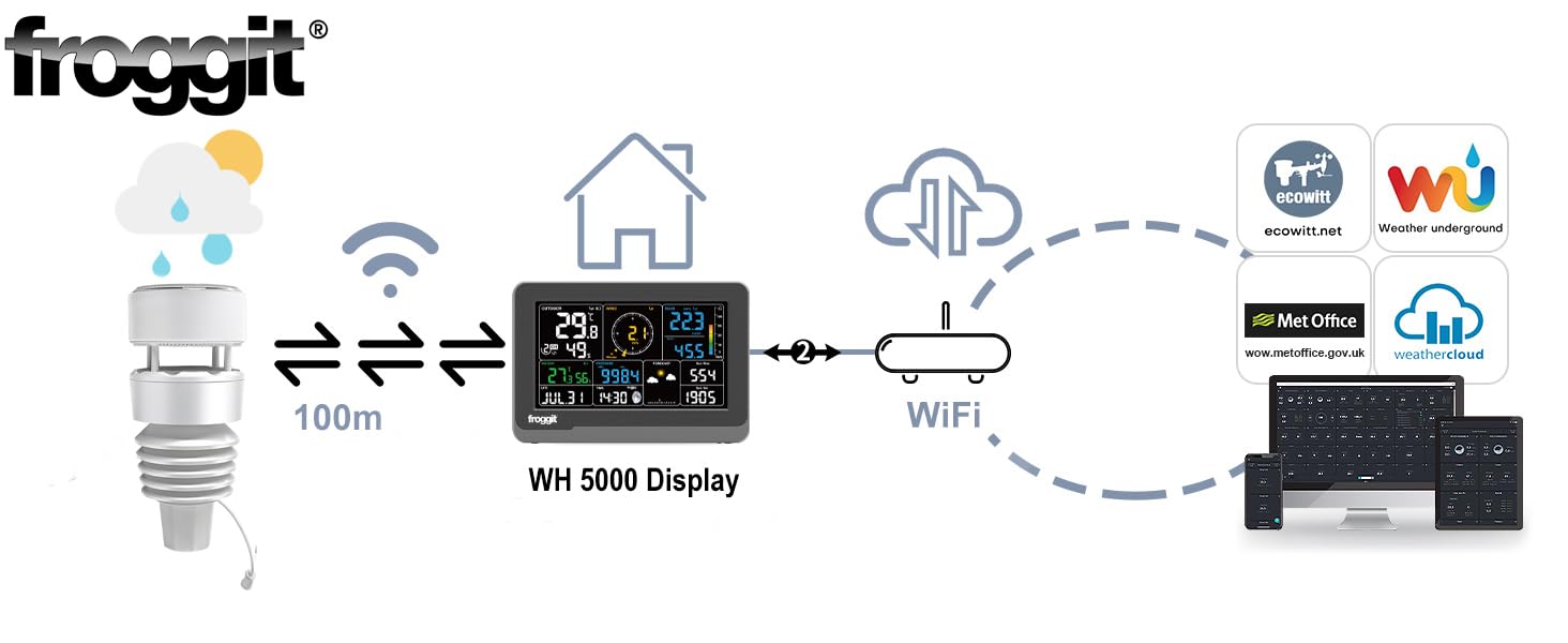 Stacja pogodowa (froggit WH5000 7-w-1 Ultra WiFi Internet radiowa stacja pogodowa)