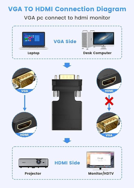Image of SANCY VGA to HDMI Adapter Converter with Audio, Active Male VGA in Female Hdmi 1080P Video Dongle Adaptor for Computer, Laptop, Projector