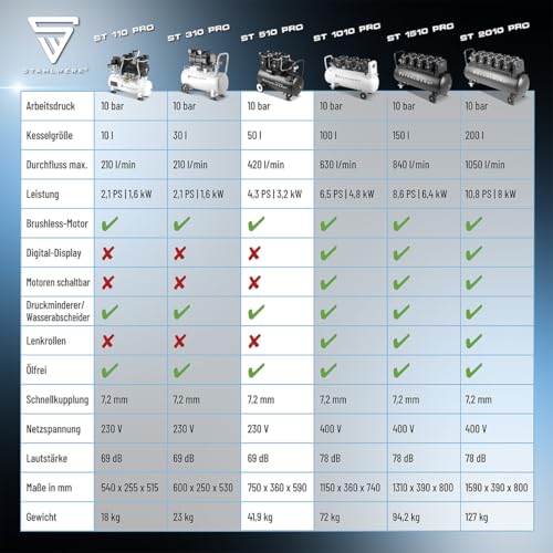 STAHLWERK ST-510 Pro Compressor met 10 bar, 4,3 pk, 3,2 kW, 420 l/min, 50 l tank, olievrije persluchtcompressor, zuigercompressor, stille compressor, fluistercompressor met borstelloze motoren - Afbeelding 5