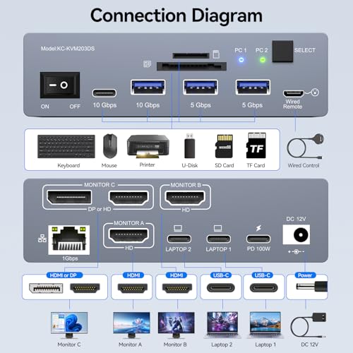 Image of Thunderbolt 4 KVM Switch 3 Monitors 2 Laptops 4K@60Hz, Displaylink USB C Docking Station 3 Monitor KVM for Windows Mac M1 M2 M3 M4, Extended Triple Displays,PD 100W,USB 3.0,USB 3.2,SD /TF,1G Ethernet